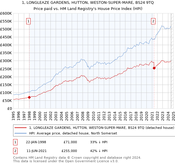 1, LONGLEAZE GARDENS, HUTTON, WESTON-SUPER-MARE, BS24 9TQ: Price paid vs HM Land Registry's House Price Index