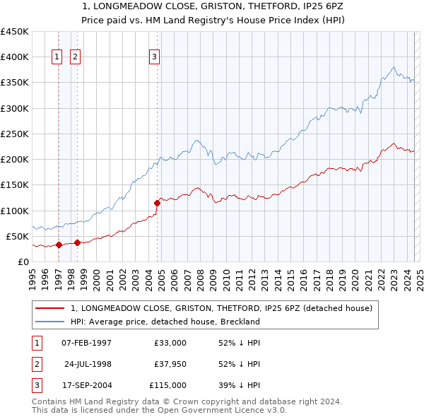 1, LONGMEADOW CLOSE, GRISTON, THETFORD, IP25 6PZ: Price paid vs HM Land Registry's House Price Index