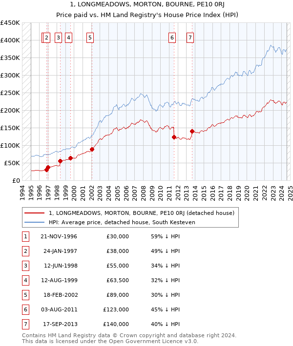 1, LONGMEADOWS, MORTON, BOURNE, PE10 0RJ: Price paid vs HM Land Registry's House Price Index