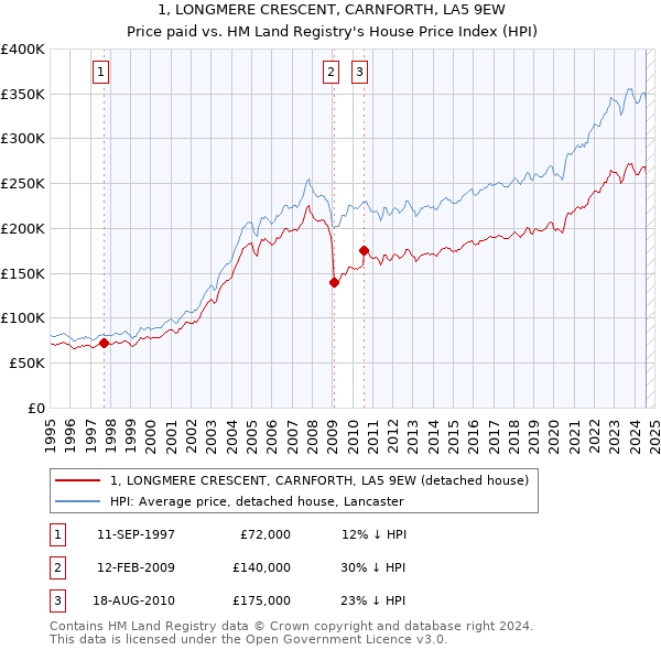 1, LONGMERE CRESCENT, CARNFORTH, LA5 9EW: Price paid vs HM Land Registry's House Price Index