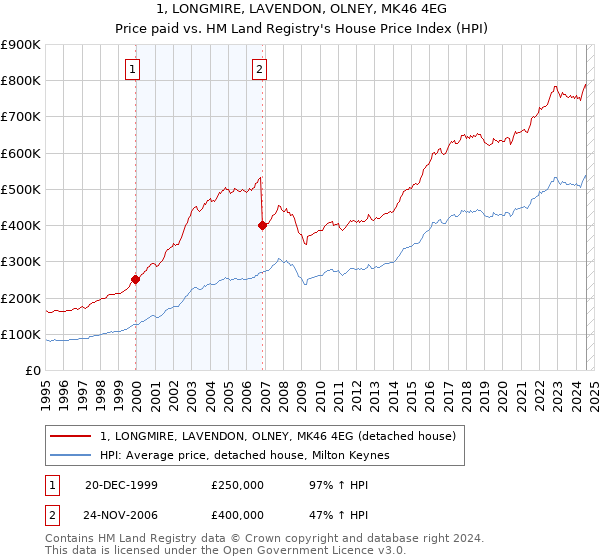 1, LONGMIRE, LAVENDON, OLNEY, MK46 4EG: Price paid vs HM Land Registry's House Price Index