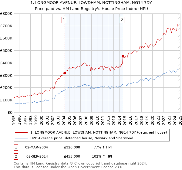 1, LONGMOOR AVENUE, LOWDHAM, NOTTINGHAM, NG14 7DY: Price paid vs HM Land Registry's House Price Index