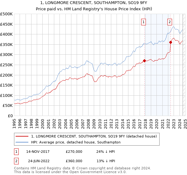 1, LONGMORE CRESCENT, SOUTHAMPTON, SO19 9FY: Price paid vs HM Land Registry's House Price Index