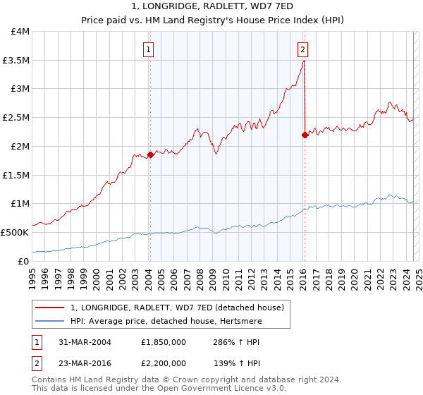 1, LONGRIDGE, RADLETT, WD7 7ED: Price paid vs HM Land Registry's House Price Index