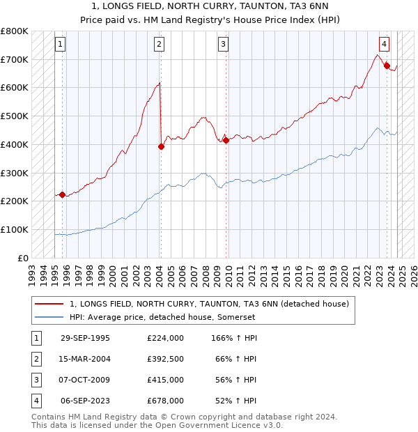 1, LONGS FIELD, NORTH CURRY, TAUNTON, TA3 6NN: Price paid vs HM Land Registry's House Price Index