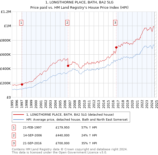 1, LONGTHORNE PLACE, BATH, BA2 5LG: Price paid vs HM Land Registry's House Price Index