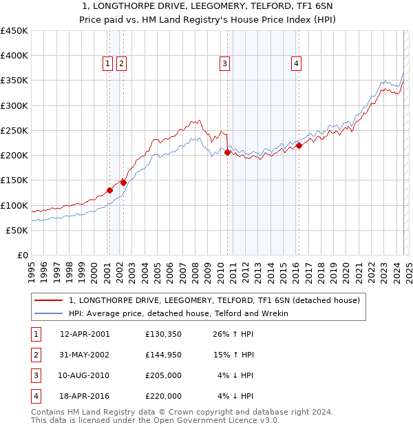 1, LONGTHORPE DRIVE, LEEGOMERY, TELFORD, TF1 6SN: Price paid vs HM Land Registry's House Price Index