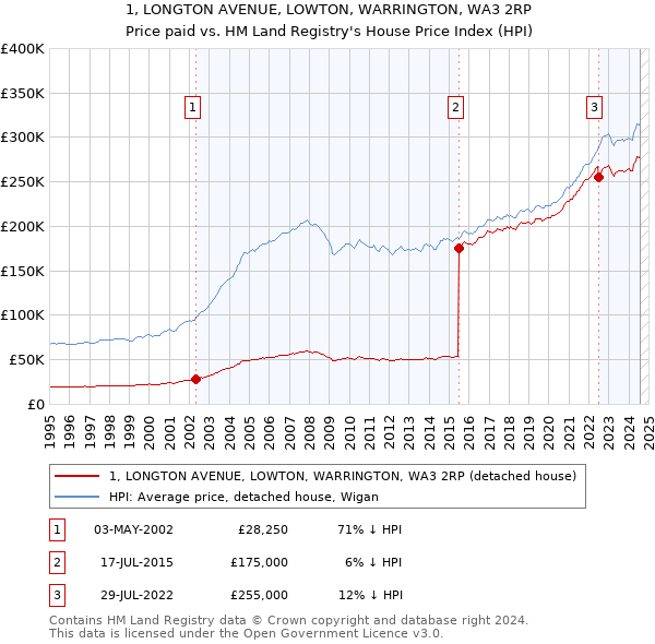 1, LONGTON AVENUE, LOWTON, WARRINGTON, WA3 2RP: Price paid vs HM Land Registry's House Price Index