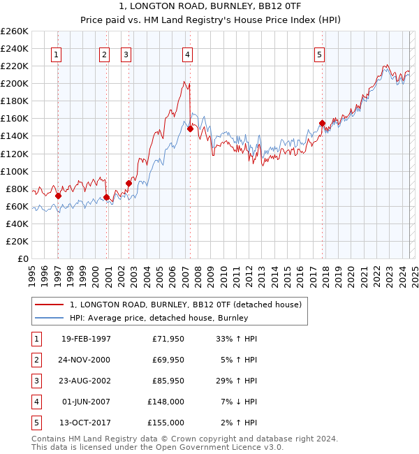 1, LONGTON ROAD, BURNLEY, BB12 0TF: Price paid vs HM Land Registry's House Price Index