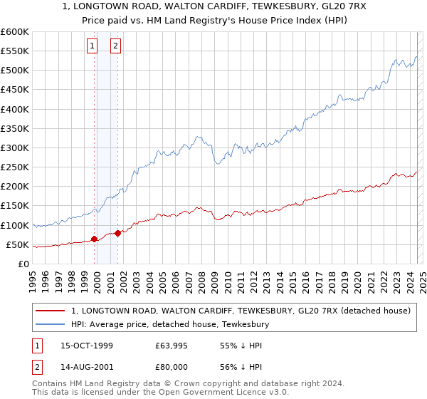 1, LONGTOWN ROAD, WALTON CARDIFF, TEWKESBURY, GL20 7RX: Price paid vs HM Land Registry's House Price Index