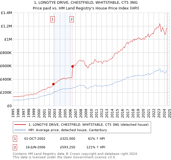 1, LONGTYE DRIVE, CHESTFIELD, WHITSTABLE, CT5 3NG: Price paid vs HM Land Registry's House Price Index