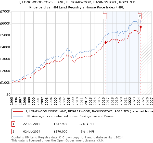 1, LONGWOOD COPSE LANE, BEGGARWOOD, BASINGSTOKE, RG23 7FD: Price paid vs HM Land Registry's House Price Index