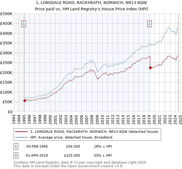 1, LONSDALE ROAD, RACKHEATH, NORWICH, NR13 6QW: Price paid vs HM Land Registry's House Price Index