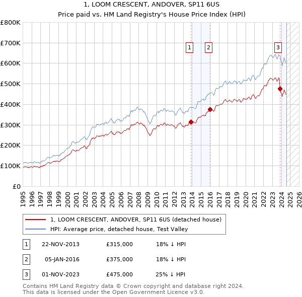 1, LOOM CRESCENT, ANDOVER, SP11 6US: Price paid vs HM Land Registry's House Price Index