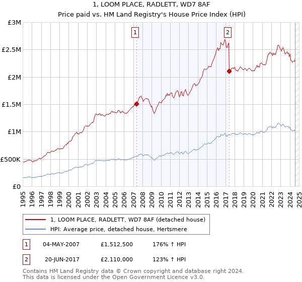 1, LOOM PLACE, RADLETT, WD7 8AF: Price paid vs HM Land Registry's House Price Index