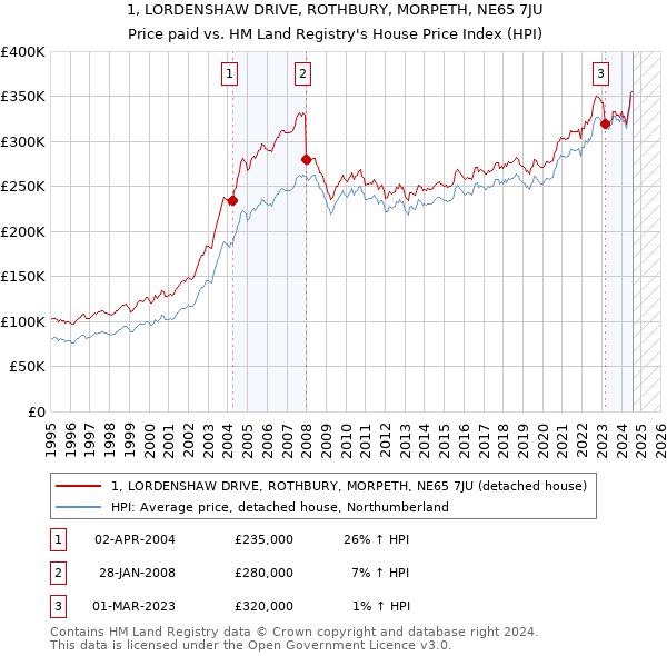 1, LORDENSHAW DRIVE, ROTHBURY, MORPETH, NE65 7JU: Price paid vs HM Land Registry's House Price Index