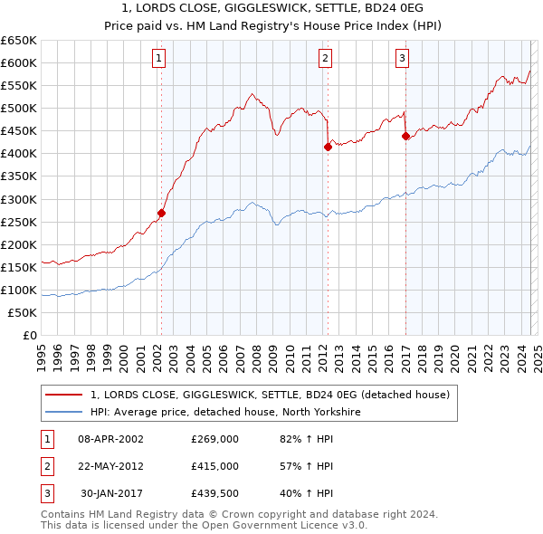 1, LORDS CLOSE, GIGGLESWICK, SETTLE, BD24 0EG: Price paid vs HM Land Registry's House Price Index