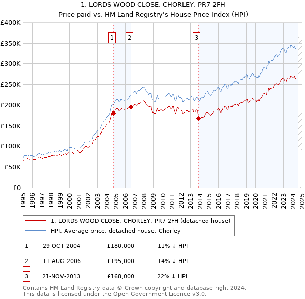 1, LORDS WOOD CLOSE, CHORLEY, PR7 2FH: Price paid vs HM Land Registry's House Price Index