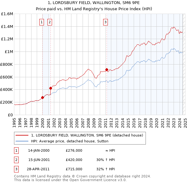 1, LORDSBURY FIELD, WALLINGTON, SM6 9PE: Price paid vs HM Land Registry's House Price Index