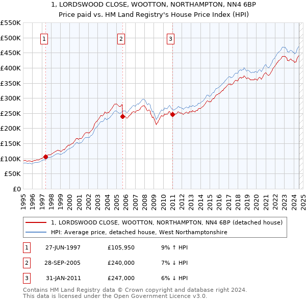 1, LORDSWOOD CLOSE, WOOTTON, NORTHAMPTON, NN4 6BP: Price paid vs HM Land Registry's House Price Index