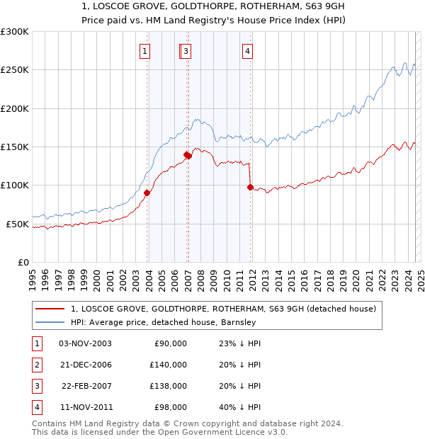 1, LOSCOE GROVE, GOLDTHORPE, ROTHERHAM, S63 9GH: Price paid vs HM Land Registry's House Price Index