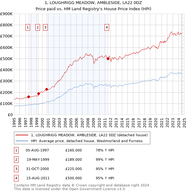 1, LOUGHRIGG MEADOW, AMBLESIDE, LA22 0DZ: Price paid vs HM Land Registry's House Price Index