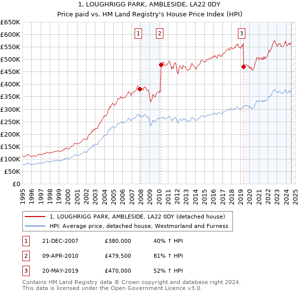 1, LOUGHRIGG PARK, AMBLESIDE, LA22 0DY: Price paid vs HM Land Registry's House Price Index