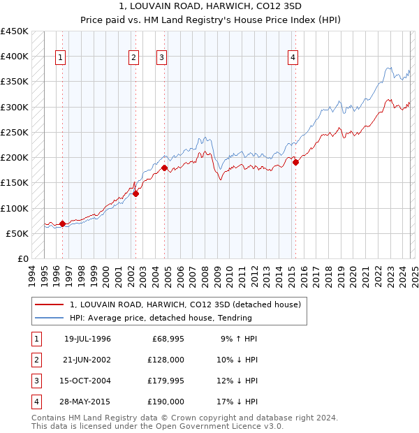 1, LOUVAIN ROAD, HARWICH, CO12 3SD: Price paid vs HM Land Registry's House Price Index