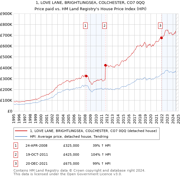 1, LOVE LANE, BRIGHTLINGSEA, COLCHESTER, CO7 0QQ: Price paid vs HM Land Registry's House Price Index