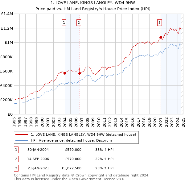 1, LOVE LANE, KINGS LANGLEY, WD4 9HW: Price paid vs HM Land Registry's House Price Index