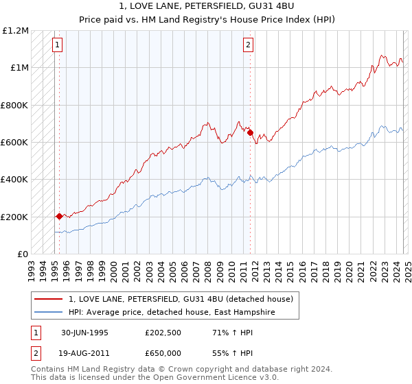 1, LOVE LANE, PETERSFIELD, GU31 4BU: Price paid vs HM Land Registry's House Price Index