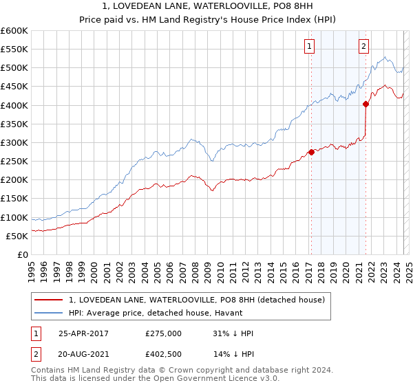 1, LOVEDEAN LANE, WATERLOOVILLE, PO8 8HH: Price paid vs HM Land Registry's House Price Index