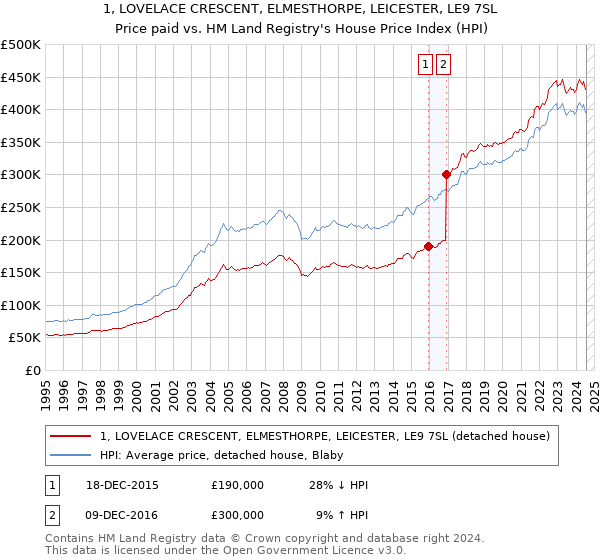 1, LOVELACE CRESCENT, ELMESTHORPE, LEICESTER, LE9 7SL: Price paid vs HM Land Registry's House Price Index