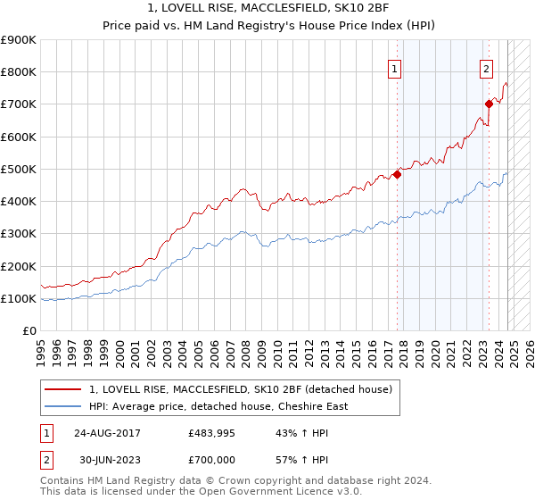 1, LOVELL RISE, MACCLESFIELD, SK10 2BF: Price paid vs HM Land Registry's House Price Index