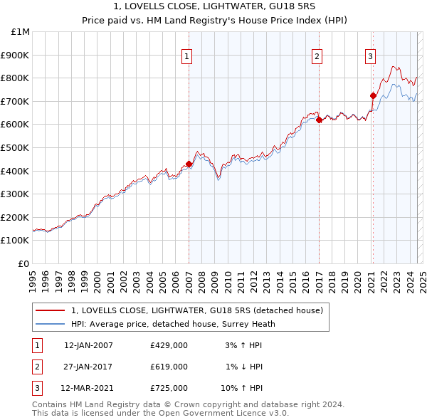 1, LOVELLS CLOSE, LIGHTWATER, GU18 5RS: Price paid vs HM Land Registry's House Price Index