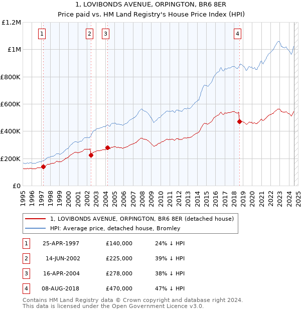 1, LOVIBONDS AVENUE, ORPINGTON, BR6 8ER: Price paid vs HM Land Registry's House Price Index