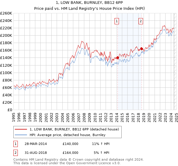 1, LOW BANK, BURNLEY, BB12 6PP: Price paid vs HM Land Registry's House Price Index