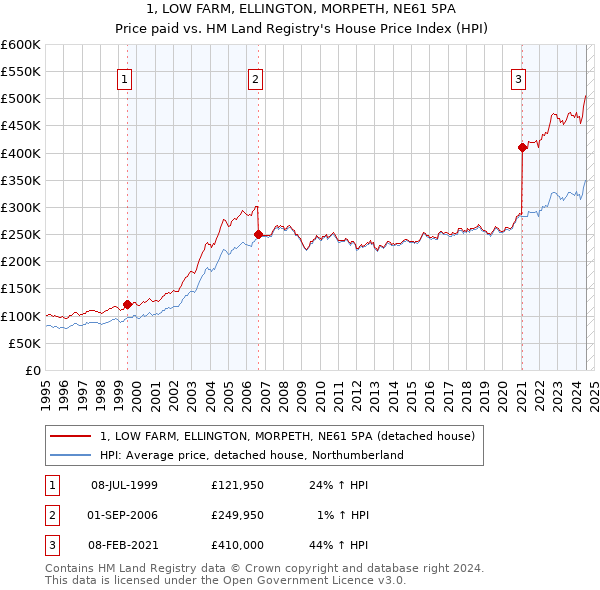 1, LOW FARM, ELLINGTON, MORPETH, NE61 5PA: Price paid vs HM Land Registry's House Price Index