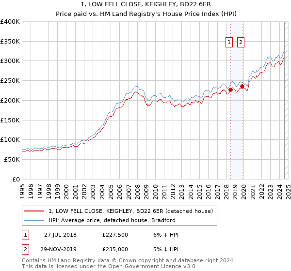 1, LOW FELL CLOSE, KEIGHLEY, BD22 6ER: Price paid vs HM Land Registry's House Price Index