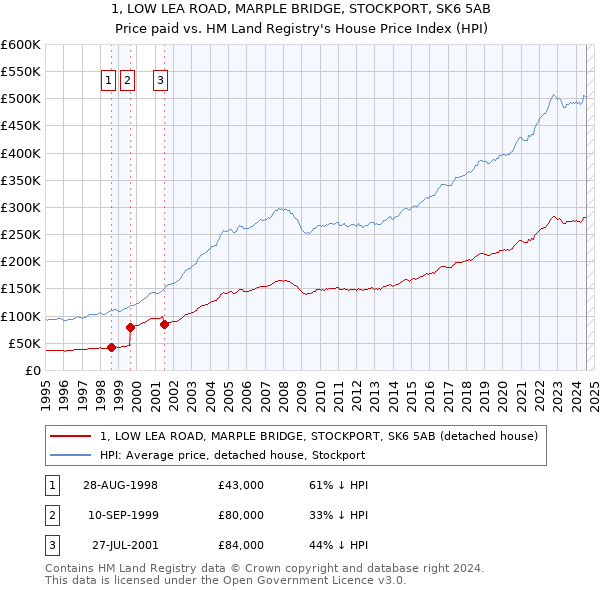 1, LOW LEA ROAD, MARPLE BRIDGE, STOCKPORT, SK6 5AB: Price paid vs HM Land Registry's House Price Index