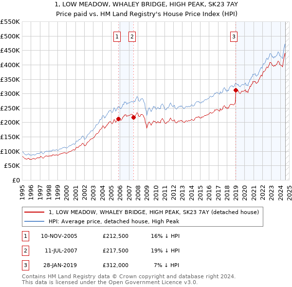 1, LOW MEADOW, WHALEY BRIDGE, HIGH PEAK, SK23 7AY: Price paid vs HM Land Registry's House Price Index