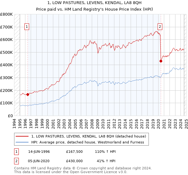 1, LOW PASTURES, LEVENS, KENDAL, LA8 8QH: Price paid vs HM Land Registry's House Price Index