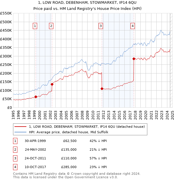 1, LOW ROAD, DEBENHAM, STOWMARKET, IP14 6QU: Price paid vs HM Land Registry's House Price Index