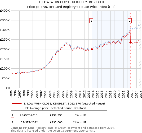 1, LOW WHIN CLOSE, KEIGHLEY, BD22 6FH: Price paid vs HM Land Registry's House Price Index