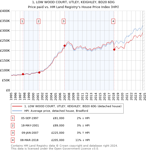 1, LOW WOOD COURT, UTLEY, KEIGHLEY, BD20 6DG: Price paid vs HM Land Registry's House Price Index