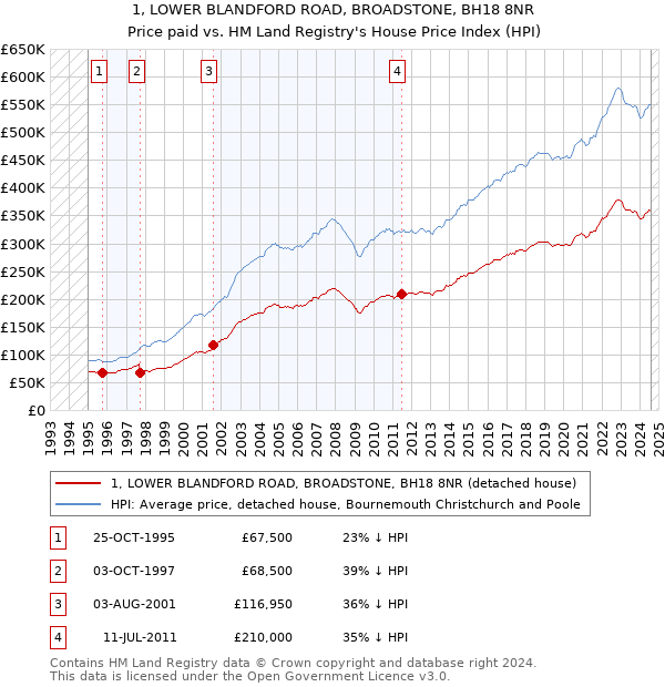 1, LOWER BLANDFORD ROAD, BROADSTONE, BH18 8NR: Price paid vs HM Land Registry's House Price Index