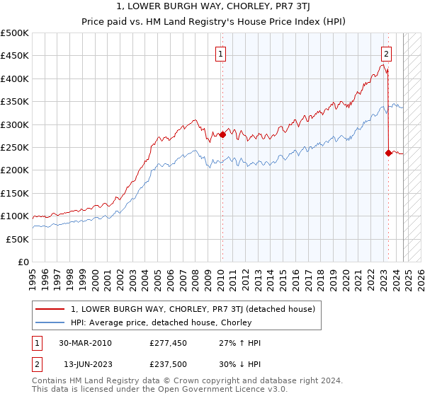 1, LOWER BURGH WAY, CHORLEY, PR7 3TJ: Price paid vs HM Land Registry's House Price Index