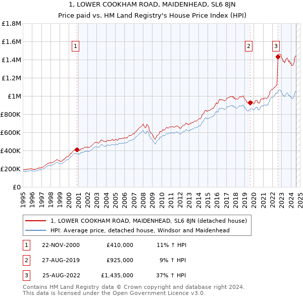 1, LOWER COOKHAM ROAD, MAIDENHEAD, SL6 8JN: Price paid vs HM Land Registry's House Price Index