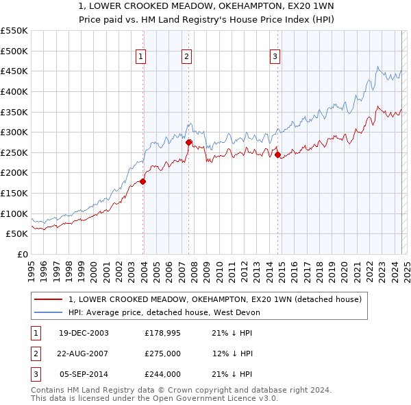 1, LOWER CROOKED MEADOW, OKEHAMPTON, EX20 1WN: Price paid vs HM Land Registry's House Price Index