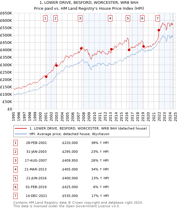 1, LOWER DRIVE, BESFORD, WORCESTER, WR8 9AH: Price paid vs HM Land Registry's House Price Index